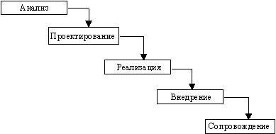 Водопадная модель управления проектами