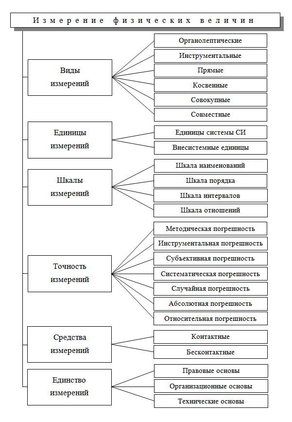 2 виды измерений