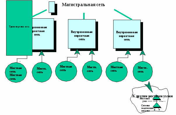 Внутризоновая магистральная сеть. Первичная сеть связи схема. Внутризоновая сеть. Структура внутризонавая сети .. Первичная сеть электросвязи это.