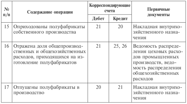 Как учитывать полуфабрикаты собственного производства в 1с