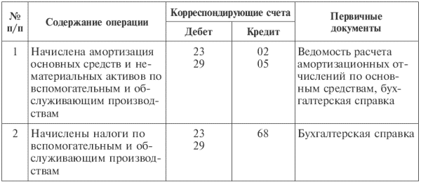 Счет 29. Отражены прямые расходы по обслуживающим производством и хозяйствам. Таблица брака на производстве. Отражаются затраты по устранению исправимого брака:.