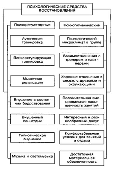 Схема классификации психологических средств восстановления работоспособности и их перечень