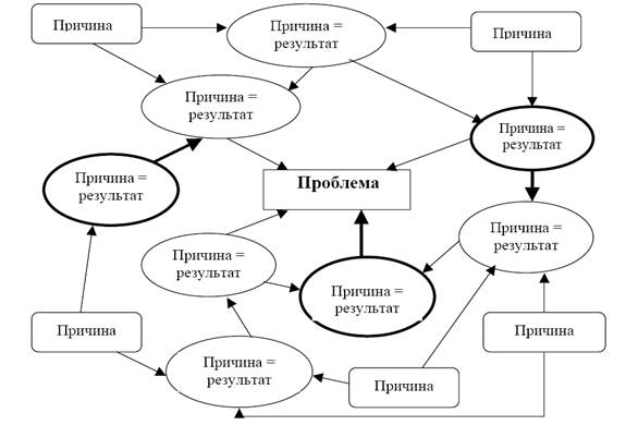 Что является основным объектом диаграммы std