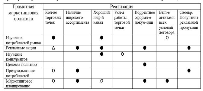 Матричная диаграмма пример