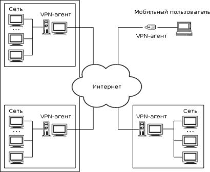 Модель узла доступа vpn как объекта сетевой и потоковой компьютерных разведок и ddos атак