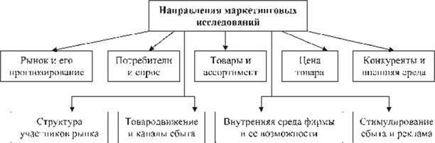 Маркетинговые исследования в управлении проектами курсовая