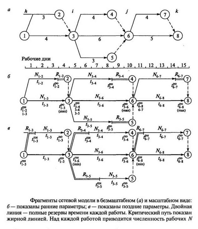 Методы расчета сетевой модели