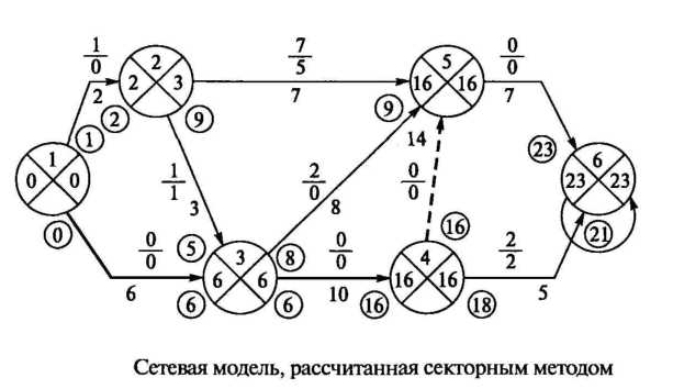 Сетевой график ранний срок