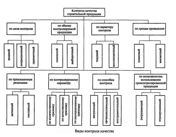 Схема контроля качества в строительстве