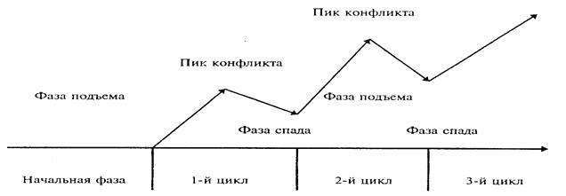 Фазы конфликта схема