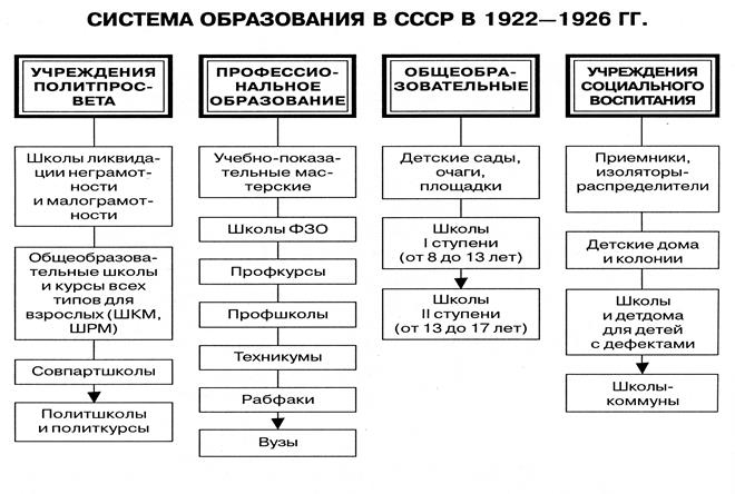 Структура высшего образования в россии схема
