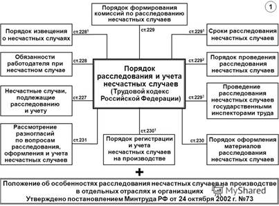 Образец Акта Расследования Несчастного Случая Не Связанного С Производством