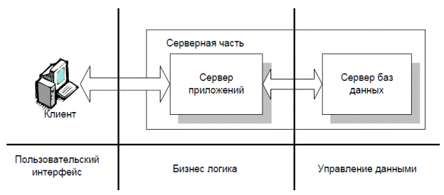 Архитектура Клиент Сервер Описание