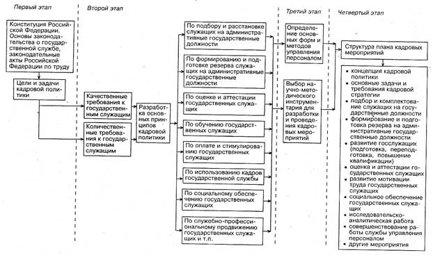 Концепция государственной кадровой политики рф