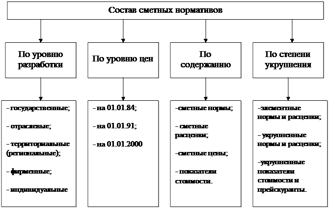 Укрупненные расценки на строительство